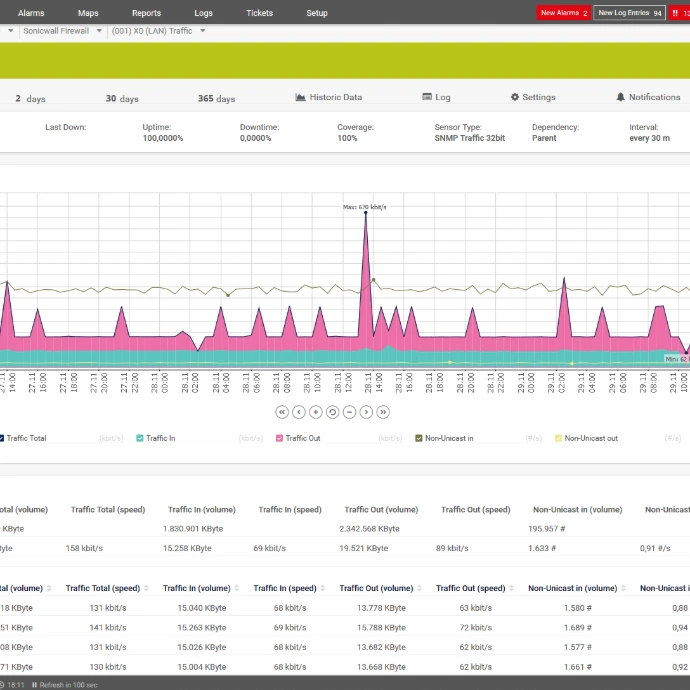 Verschiedene Diagramme in der Bedienoberfläche von PRTG Verschiedene Diagramme in der Bedienoberfläche von PRTG